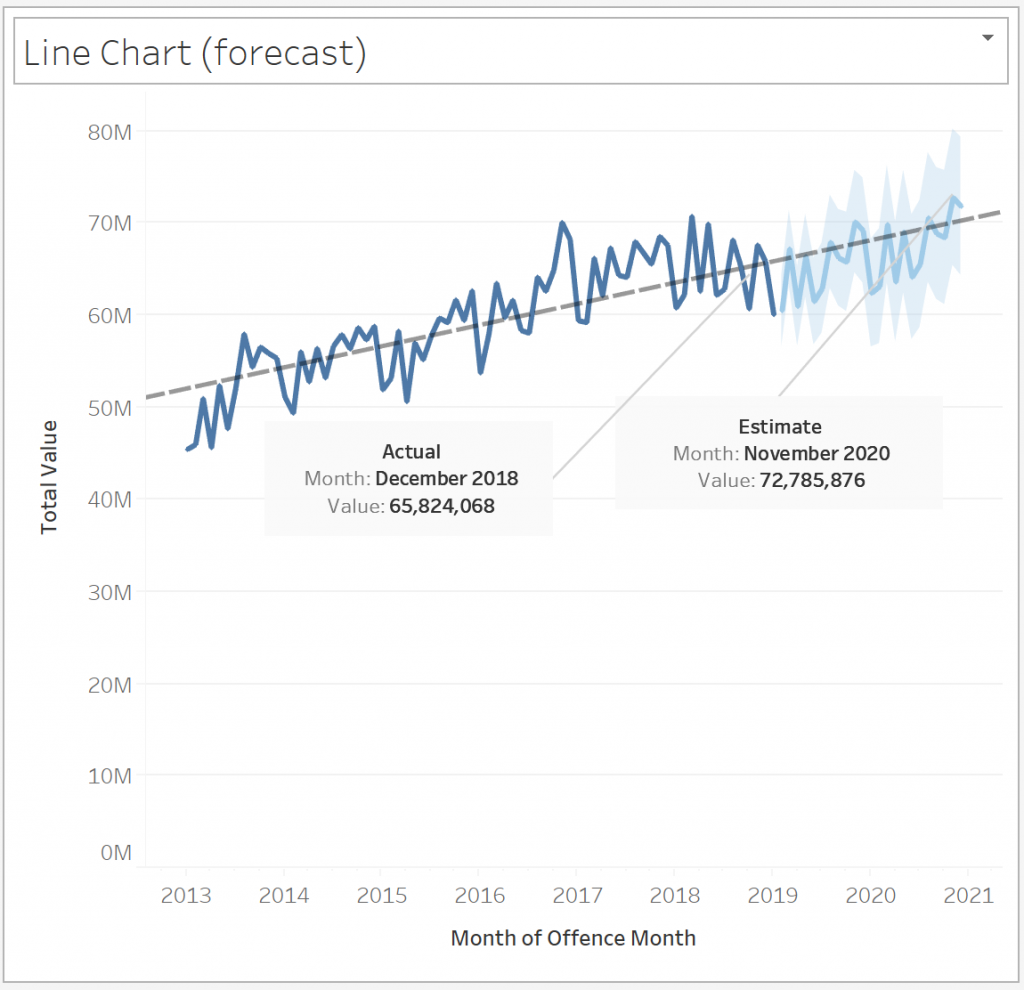 Tabl;eauForecast