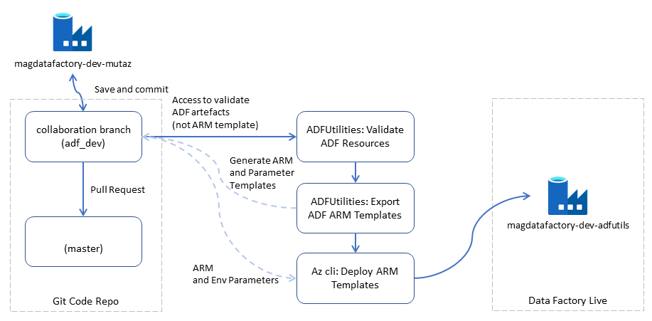ADF Utils Process Flow